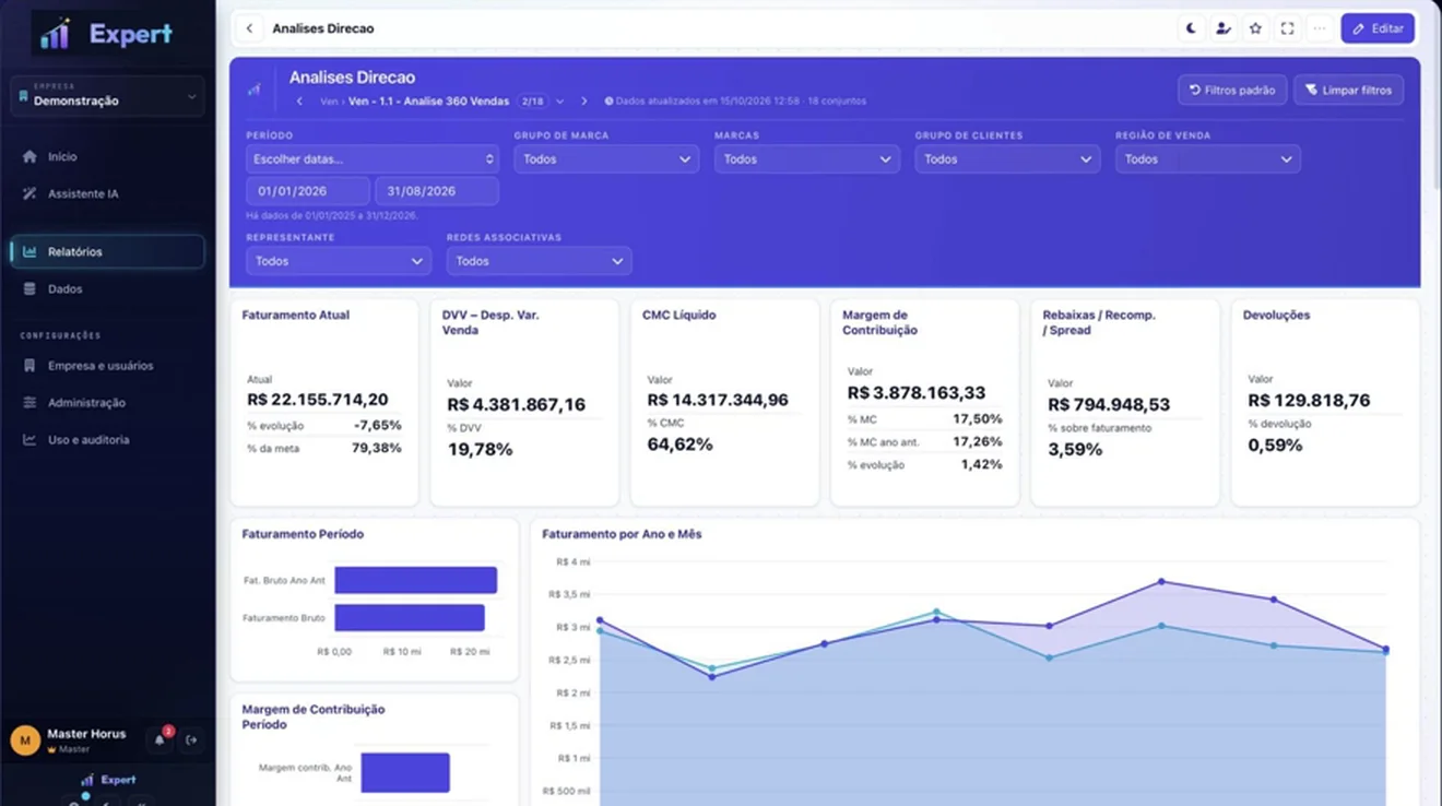 Tela do Expert com painel comercial: filtros, indicadores de faturamento, margem e gráficos por período